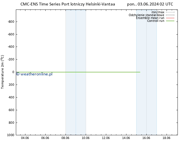 mapa temperatury (2m) CMC TS pon. 03.06.2024 08 UTC