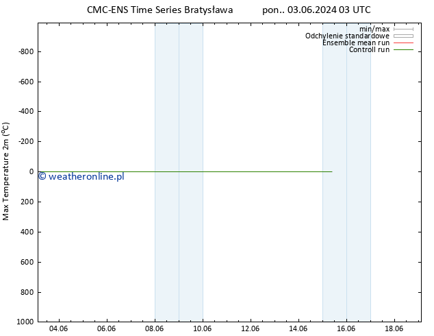Max. Temperatura (2m) CMC TS so. 08.06.2024 09 UTC
