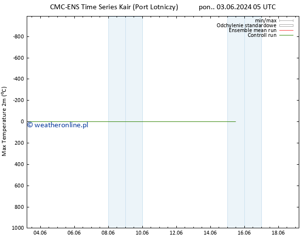 Max. Temperatura (2m) CMC TS pon. 03.06.2024 11 UTC