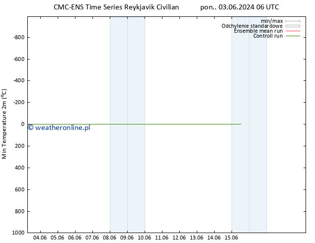 Min. Temperatura (2m) CMC TS nie. 09.06.2024 06 UTC