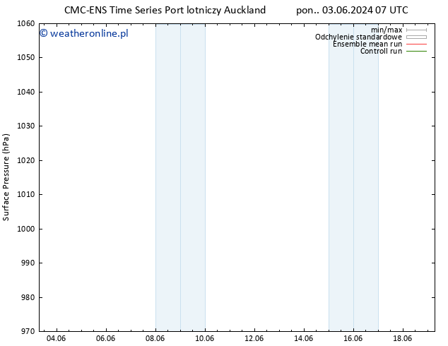 ciśnienie CMC TS wto. 04.06.2024 07 UTC