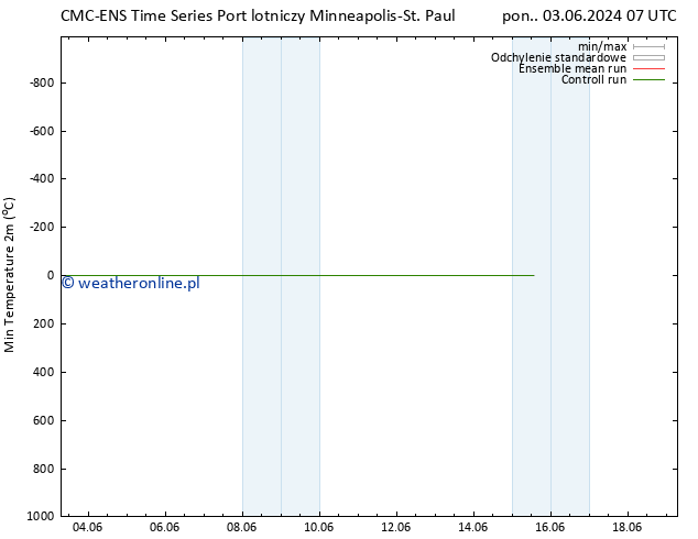 Min. Temperatura (2m) CMC TS pon. 03.06.2024 07 UTC