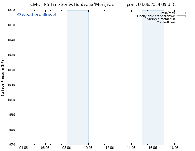 ciśnienie CMC TS so. 15.06.2024 15 UTC