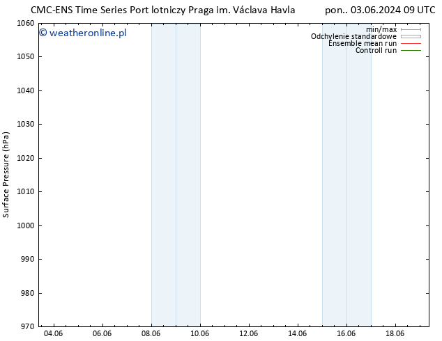 ciśnienie CMC TS śro. 05.06.2024 09 UTC