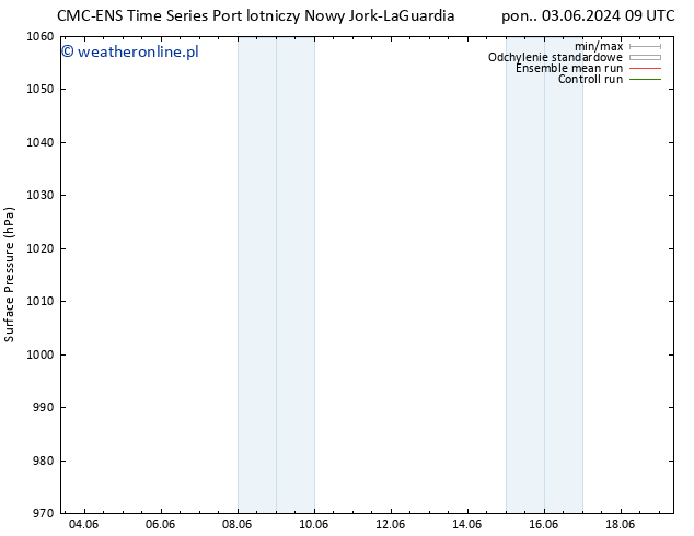 ciśnienie CMC TS wto. 04.06.2024 03 UTC