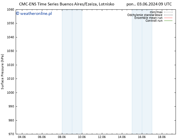 ciśnienie CMC TS pon. 03.06.2024 15 UTC