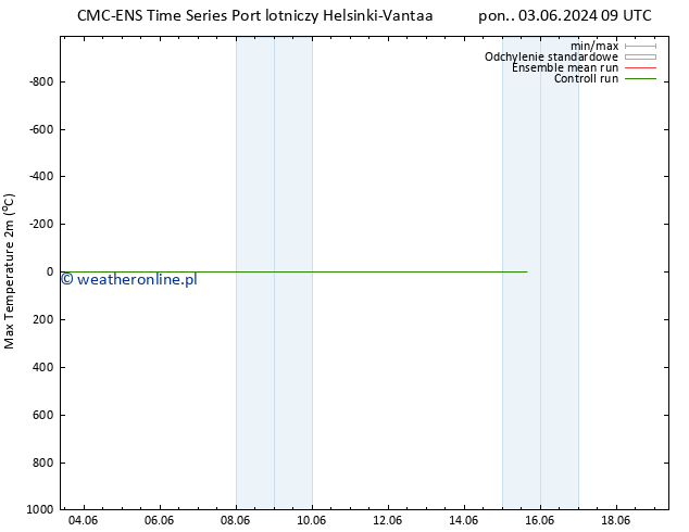 Max. Temperatura (2m) CMC TS śro. 05.06.2024 03 UTC