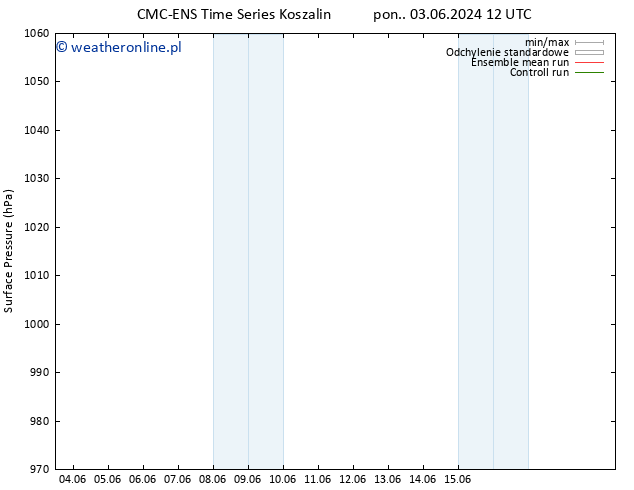 ciśnienie CMC TS pon. 03.06.2024 18 UTC