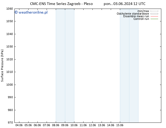 ciśnienie CMC TS wto. 04.06.2024 12 UTC