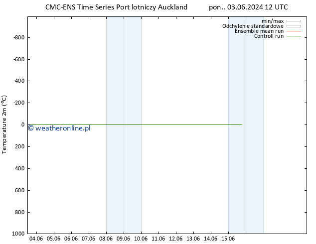 mapa temperatury (2m) CMC TS śro. 05.06.2024 06 UTC