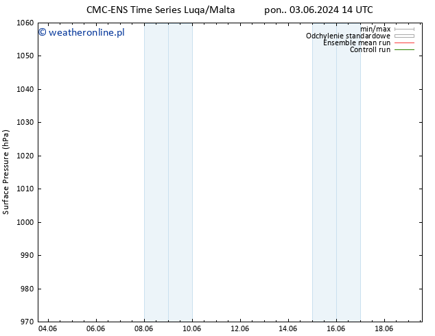 ciśnienie CMC TS śro. 05.06.2024 20 UTC