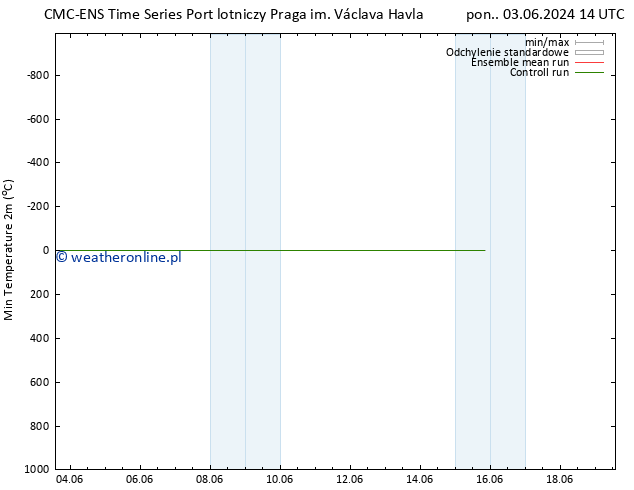 Min. Temperatura (2m) CMC TS pt. 07.06.2024 20 UTC