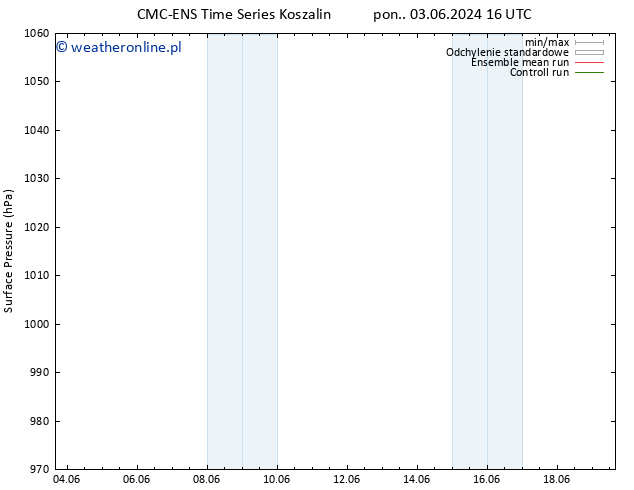 ciśnienie CMC TS wto. 04.06.2024 22 UTC