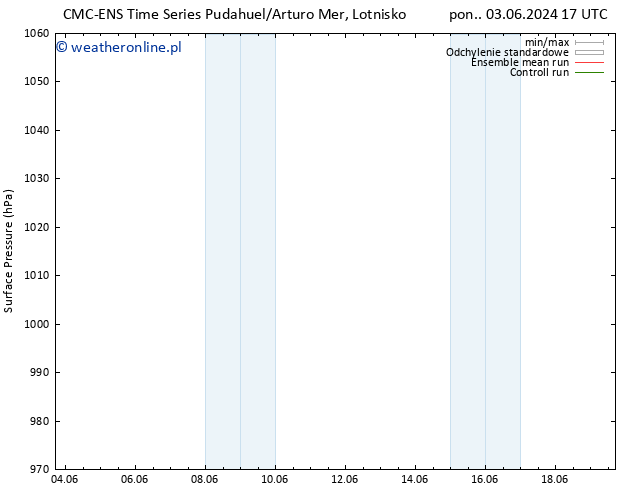 ciśnienie CMC TS wto. 04.06.2024 05 UTC