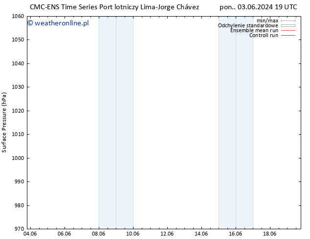 ciśnienie CMC TS czw. 06.06.2024 19 UTC