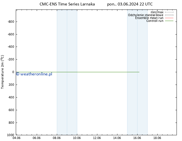 mapa temperatury (2m) CMC TS wto. 04.06.2024 04 UTC