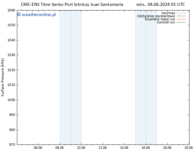 ciśnienie CMC TS śro. 05.06.2024 13 UTC