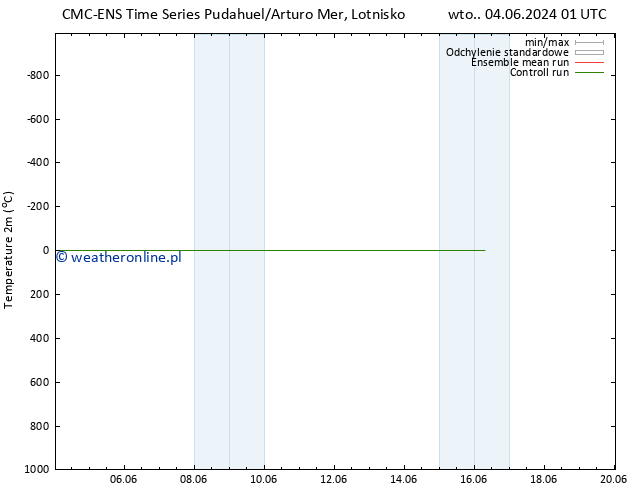 mapa temperatury (2m) CMC TS wto. 04.06.2024 01 UTC