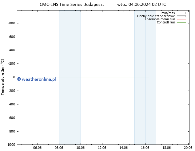 mapa temperatury (2m) CMC TS śro. 05.06.2024 08 UTC