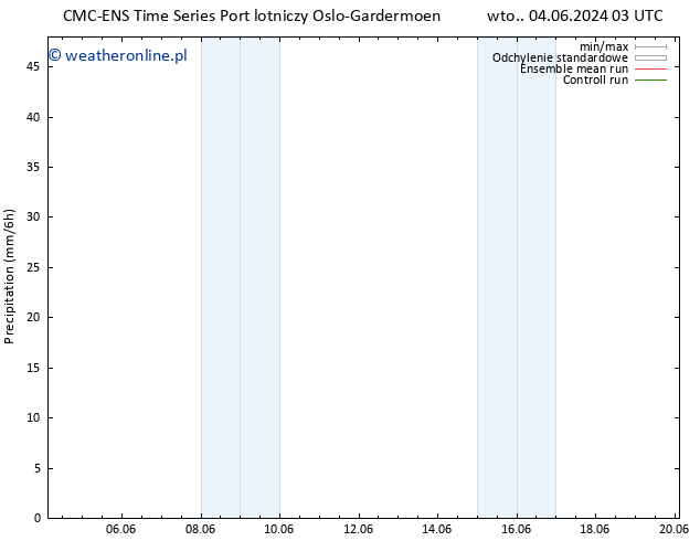 opad CMC TS pt. 14.06.2024 03 UTC