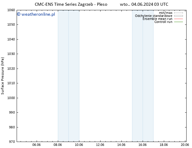 ciśnienie CMC TS so. 08.06.2024 09 UTC