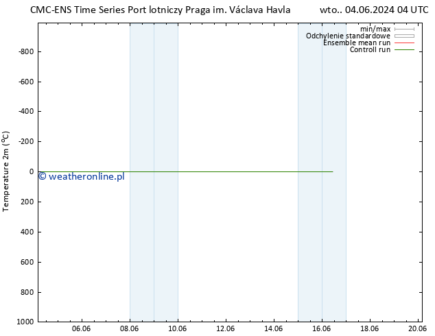 mapa temperatury (2m) CMC TS wto. 04.06.2024 10 UTC