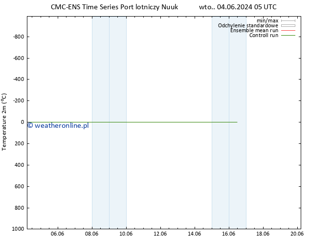mapa temperatury (2m) CMC TS wto. 04.06.2024 11 UTC