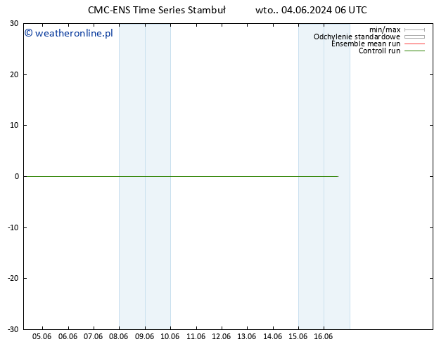 wiatr 925 hPa CMC TS śro. 05.06.2024 06 UTC