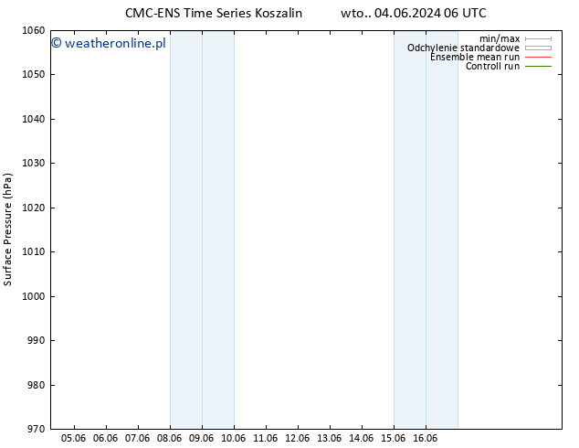 ciśnienie CMC TS wto. 11.06.2024 06 UTC