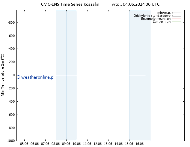 Min. Temperatura (2m) CMC TS śro. 05.06.2024 12 UTC