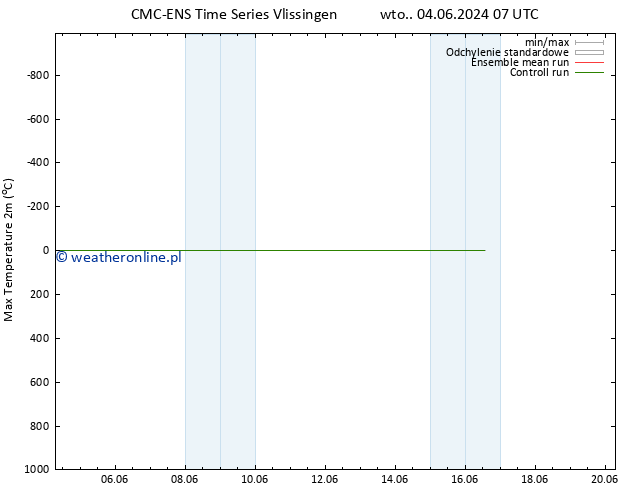 Max. Temperatura (2m) CMC TS wto. 04.06.2024 07 UTC