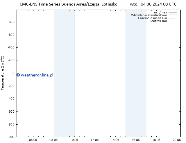 mapa temperatury (2m) CMC TS wto. 04.06.2024 08 UTC