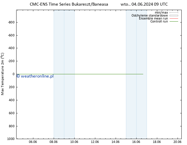 Max. Temperatura (2m) CMC TS wto. 04.06.2024 09 UTC