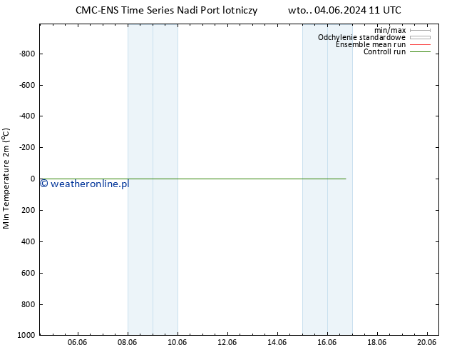 Min. Temperatura (2m) CMC TS wto. 04.06.2024 17 UTC