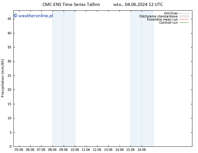 opad CMC TS śro. 05.06.2024 00 UTC