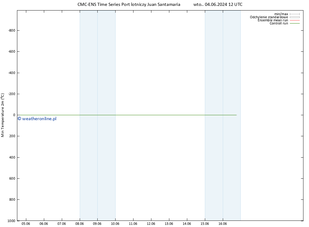 Min. Temperatura (2m) CMC TS pt. 07.06.2024 12 UTC