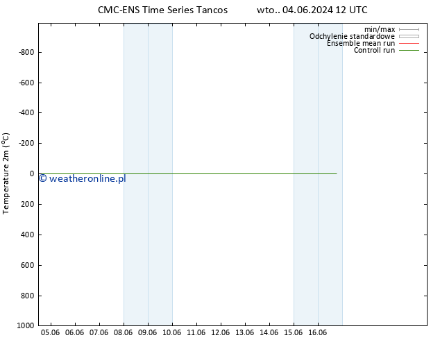 mapa temperatury (2m) CMC TS wto. 11.06.2024 12 UTC
