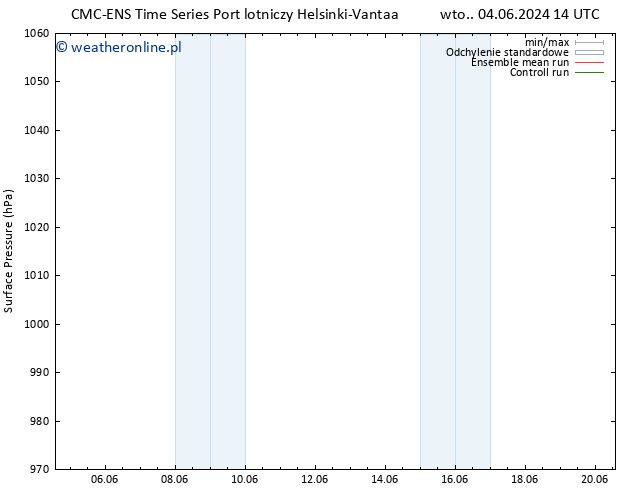 ciśnienie CMC TS wto. 04.06.2024 20 UTC