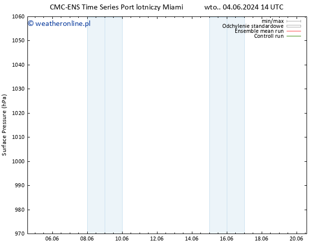 ciśnienie CMC TS wto. 04.06.2024 14 UTC