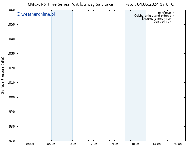 ciśnienie CMC TS śro. 05.06.2024 23 UTC