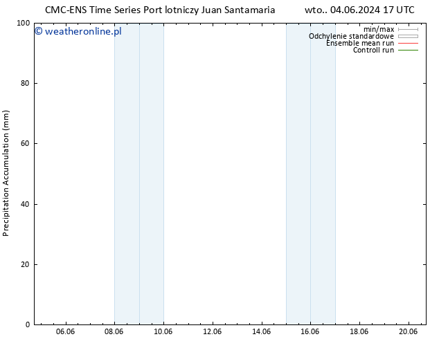 Precipitation accum. CMC TS pon. 10.06.2024 05 UTC