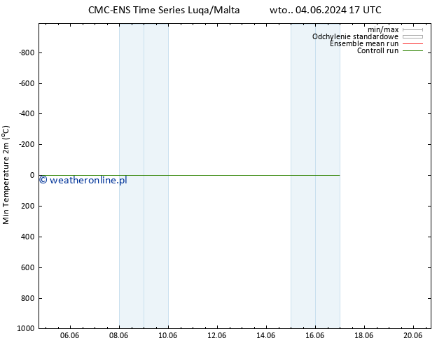 Min. Temperatura (2m) CMC TS wto. 11.06.2024 17 UTC