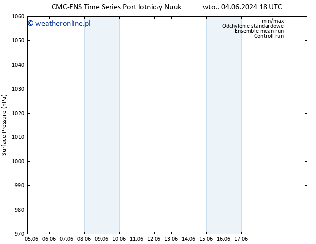 ciśnienie CMC TS wto. 11.06.2024 12 UTC