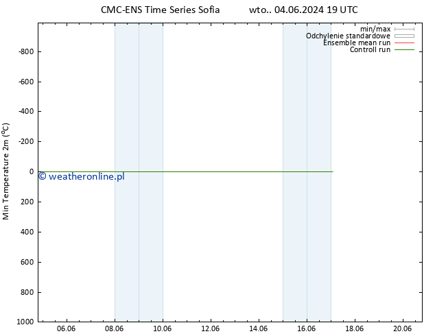 Min. Temperatura (2m) CMC TS wto. 11.06.2024 19 UTC