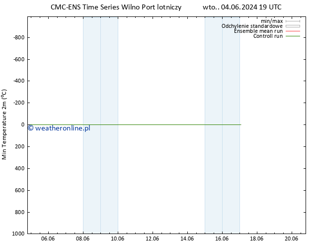 Min. Temperatura (2m) CMC TS wto. 11.06.2024 19 UTC