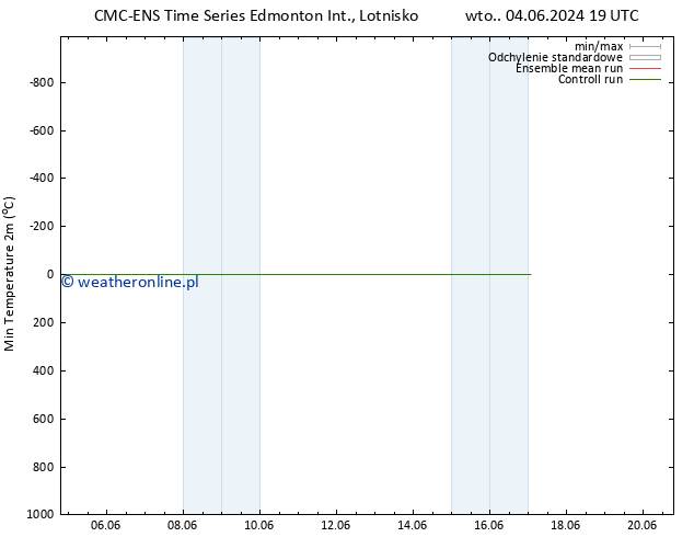 Min. Temperatura (2m) CMC TS so. 08.06.2024 07 UTC