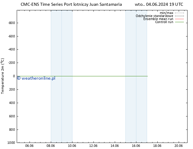 mapa temperatury (2m) CMC TS pt. 14.06.2024 19 UTC