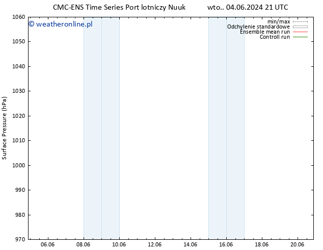 ciśnienie CMC TS czw. 06.06.2024 15 UTC
