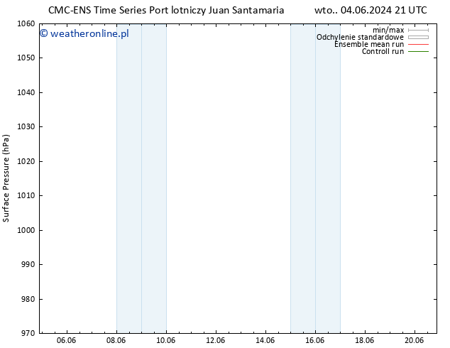 ciśnienie CMC TS śro. 05.06.2024 15 UTC