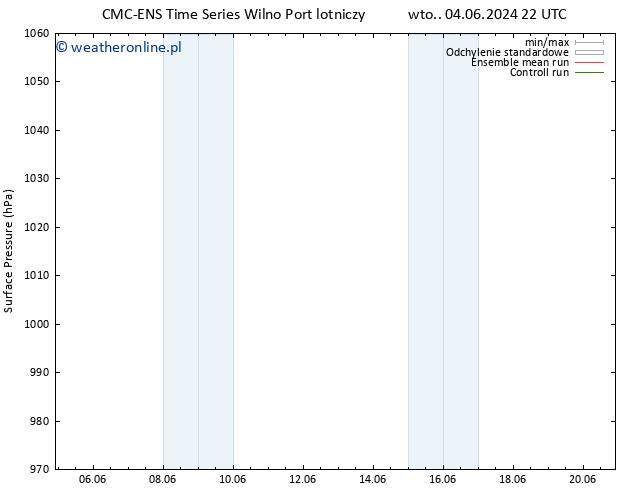 ciśnienie CMC TS śro. 12.06.2024 22 UTC